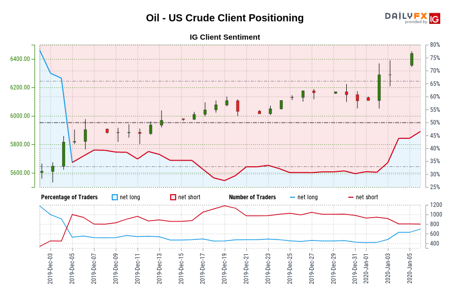Oil – US Crude IG Shopper Sentiment: Our information exhibits merchants are actually net-long Oil – US Crude for the primary time since Dec 04, 2019 when Oil