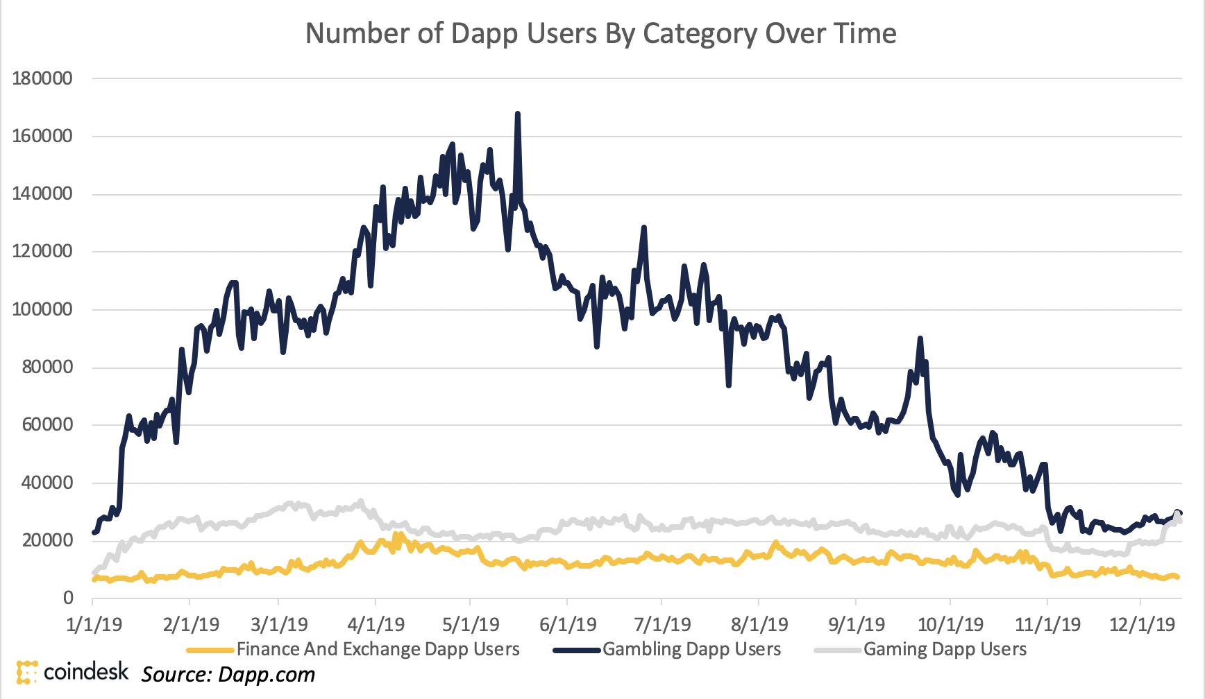 In comparison with Gaming and Playing Dapps, DeFi Is Nonetheless Behind