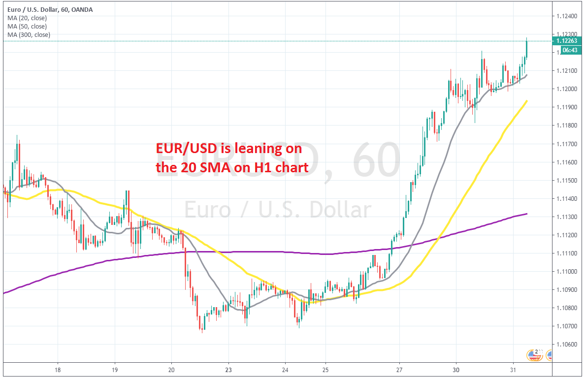 The 20 SMA is Maintaining EUR/USD Bullish