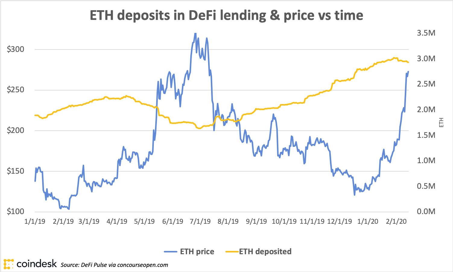 Thoughts the Hole: Why ETH Value and DeFi Adoption Aren’t in Sync