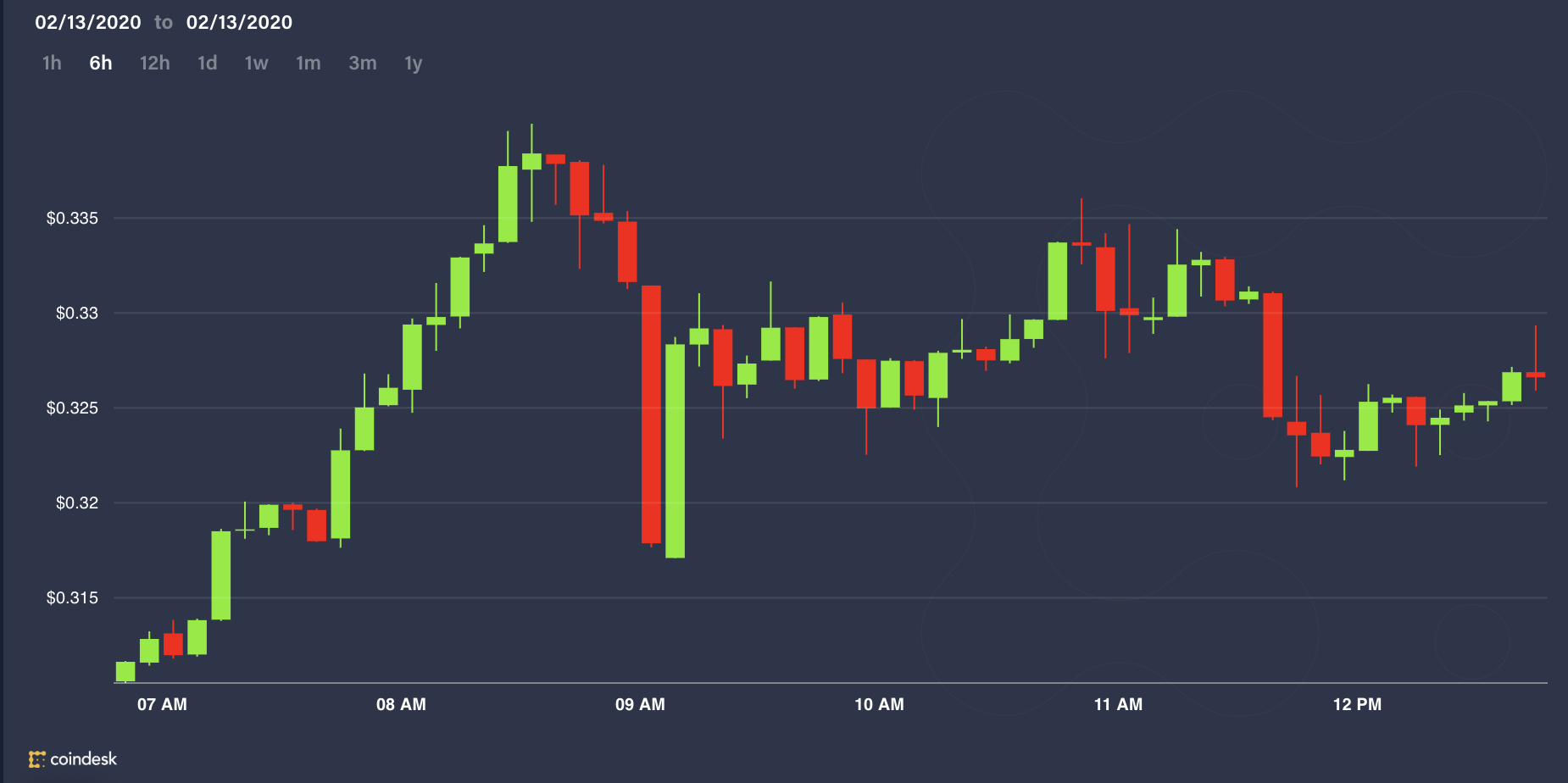 XRP Sees Flash Crash and Fast Rebound on BitMEX