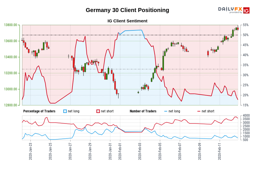 Our information reveals merchants at the moment are at their least net-long Germany 30 since Jan 24 when Germany 30 traded close to 13,505.70.