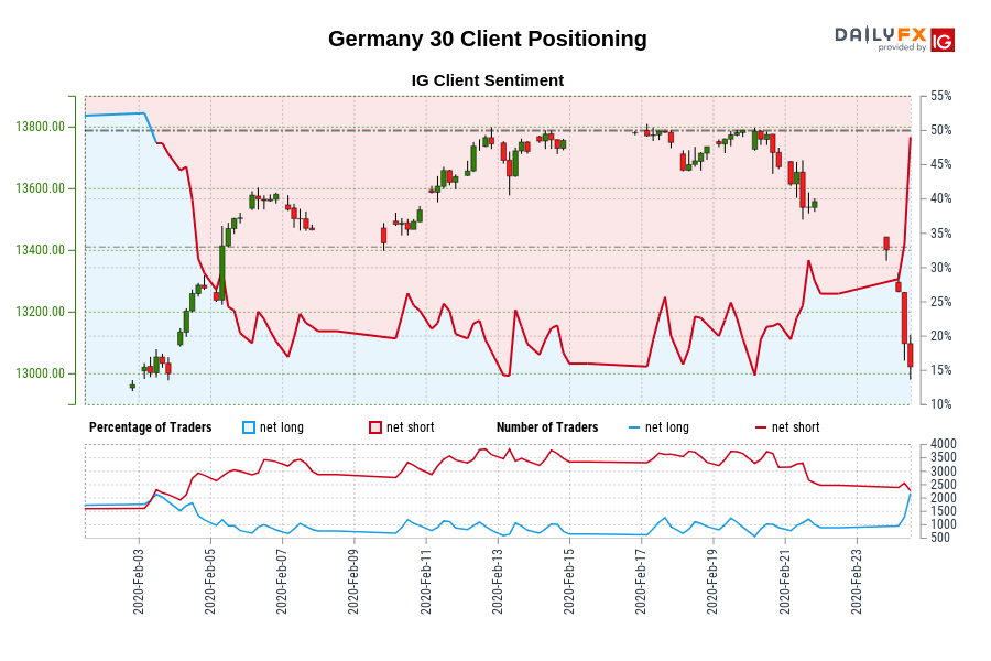 Our information exhibits merchants at the moment are net-long Germany 30 for the primary time since Feb 03, 2020 when Germany 30 traded close to 12,999.10.