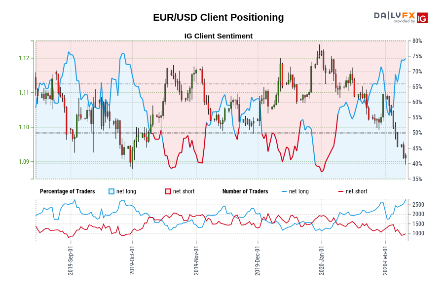 Our knowledge reveals merchants at the moment are at their most net-long EUR/USD since Aug 30 when EUR/USD traded close to 1.10.