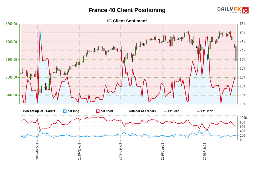 Our knowledge reveals merchants at the moment are net-long France 40 for the primary time since Oct 03, 2019 when France 40 traded close to 5,464.40.