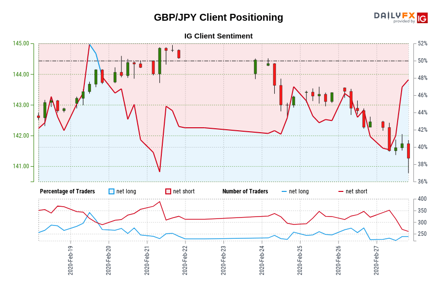 00 GMT when GBP/JPY traded close to 143.72.