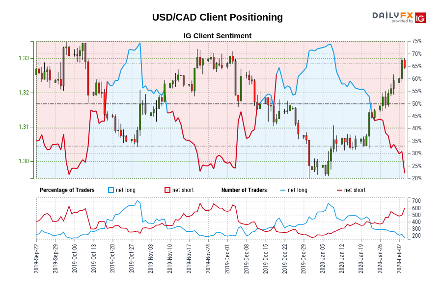 Our knowledge reveals merchants are actually at their least net-long USD/CAD since Oct 04 when USD/CAD traded close to 1.33.