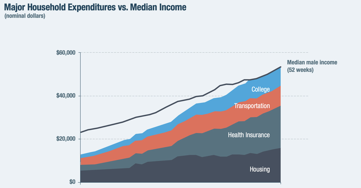Sanders, Trump, and the economic system: Why Oren Cass’s “value of thriving” chart doesn’t make sense