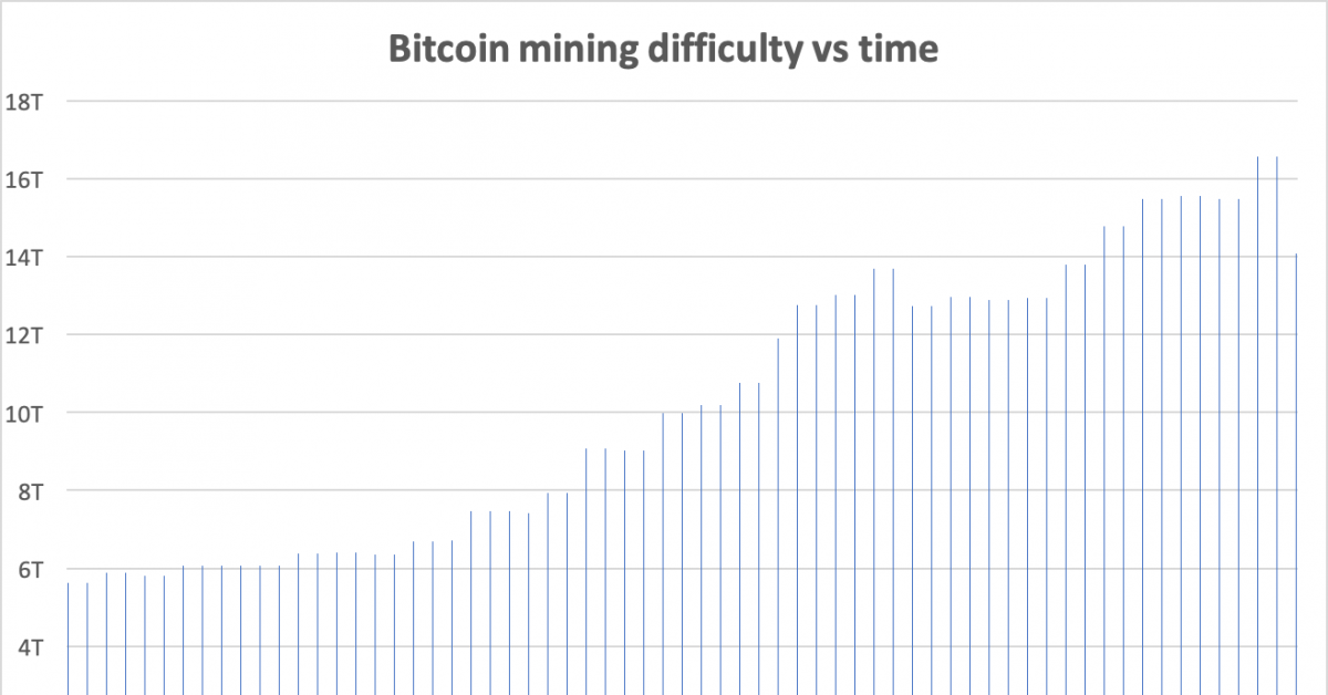 Competitors in Bitcoin Mining Eases as Value Drop Thins Herd- CoinDesk