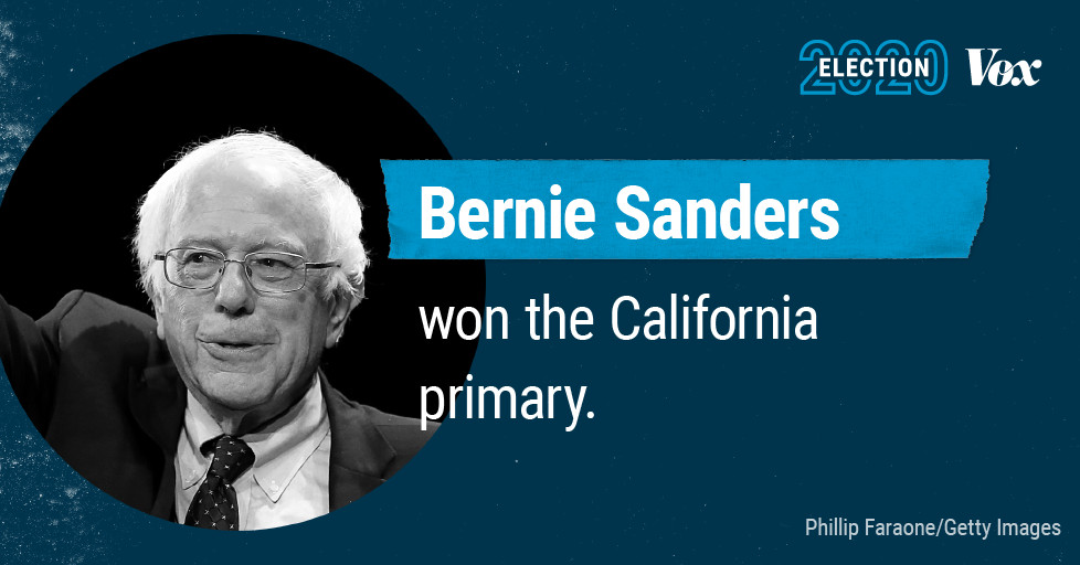 Bernie Sanders wins the California main, defeating Joe Biden