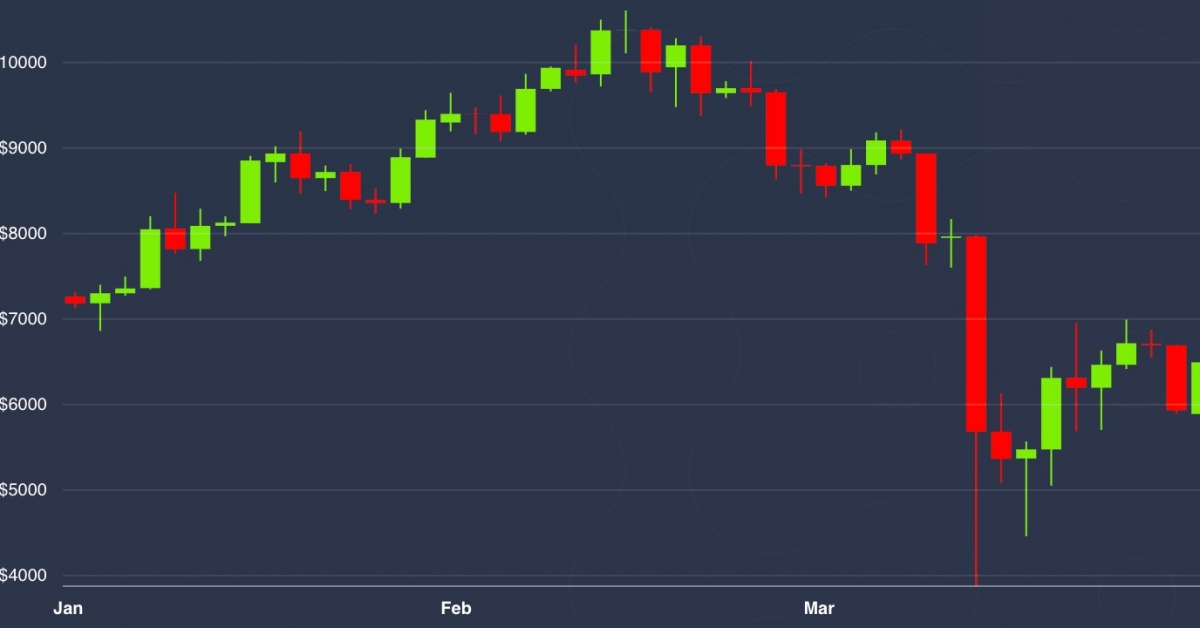 Bitcoin Ends Q1 Down 10%, Outperforming Equities in Coronavirus Disaster