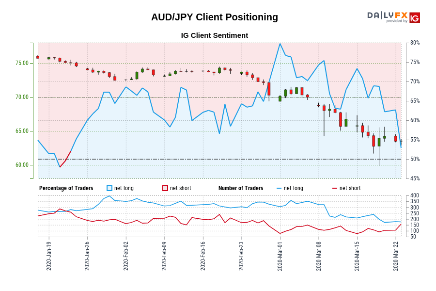 Our knowledge reveals merchants at the moment are net-short AUD/JPY for the primary time since Jan 22, 2020 when AUD/JPY traded close to 75.07.