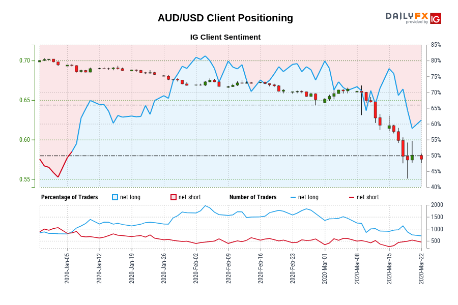 Our information exhibits merchants at the moment are net-short AUD/USD for the primary time since Jan 06, 2020 when AUD/USD traded close to 0.69.