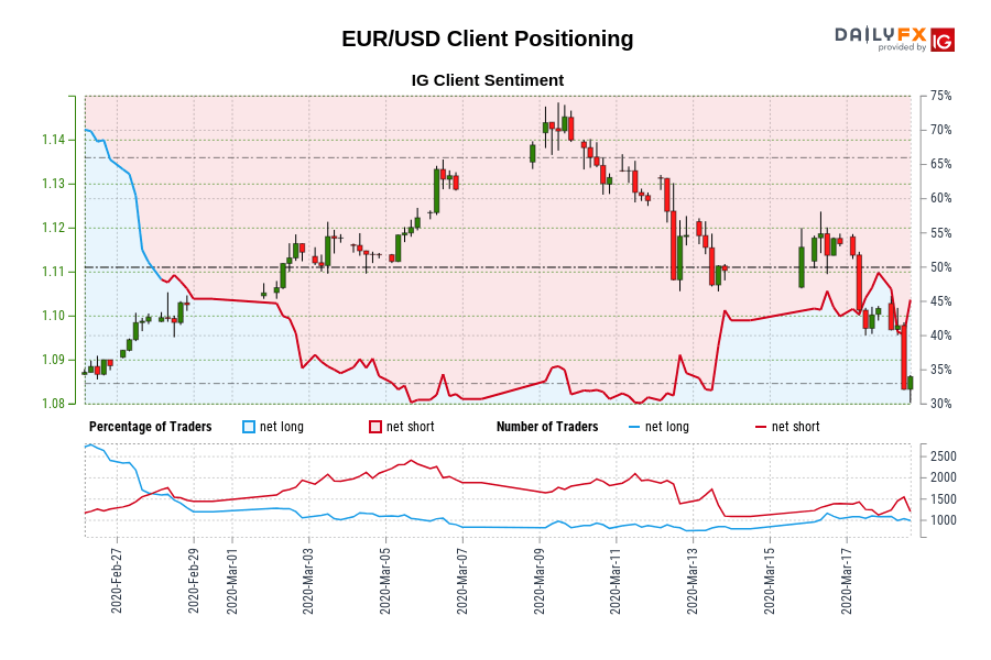 Our information reveals merchants at the moment are net-long EUR/USD for the primary time since Feb 28, 2020 when EUR/USD traded close to 1.10.
