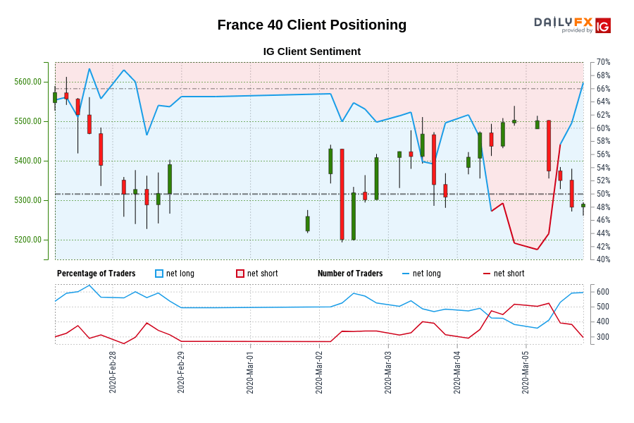 Our knowledge exhibits merchants are actually at their most net-long France 40 since Feb 27 when France 40 traded close to 5,388.30.