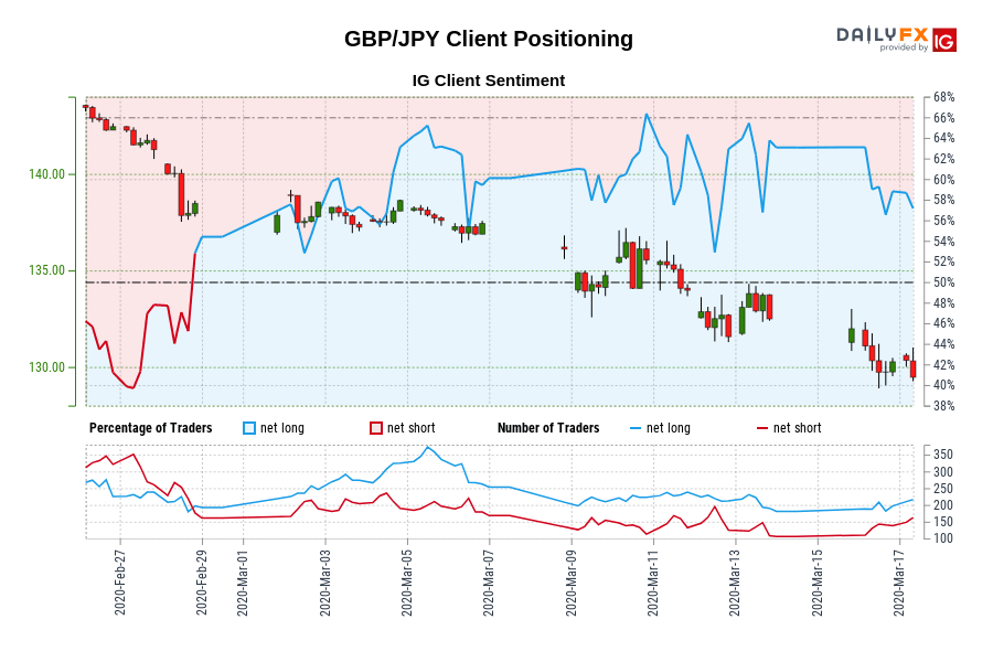 Our information reveals merchants are actually net-short GBP/JPY for the primary time since Feb 28, 2020 when GBP/JPY traded close to 138.47.