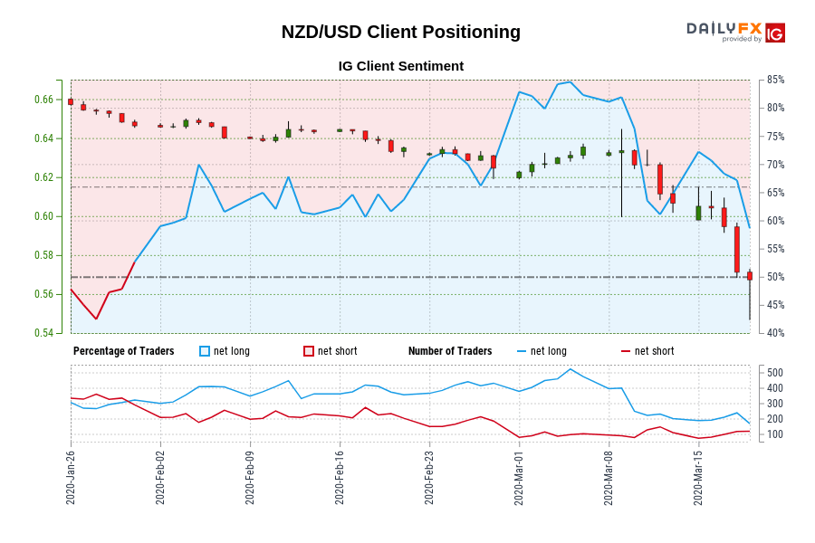 Our knowledge reveals merchants are actually net-short NZD/USD for the primary time since Jan 30, 2020 when NZD/USD traded close to 0.65.