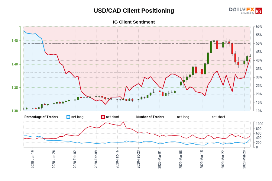 Our knowledge reveals merchants are actually net-long USD/CAD for the primary time since Jan 22, 2020 when USD/CAD traded close to 1.31.