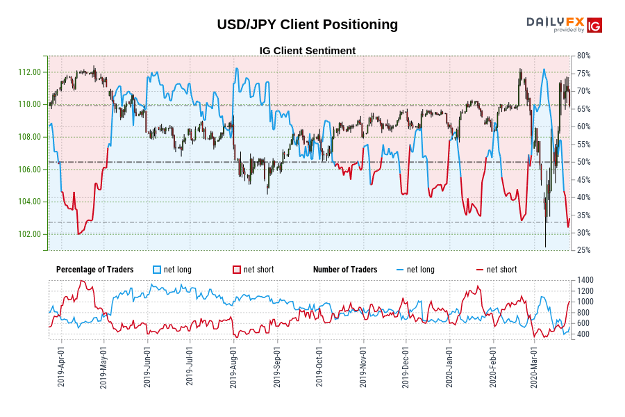 Our information reveals merchants at the moment are at their least net-long USD/JPY since Apr 12 when USD/JPY traded close to 111.99.