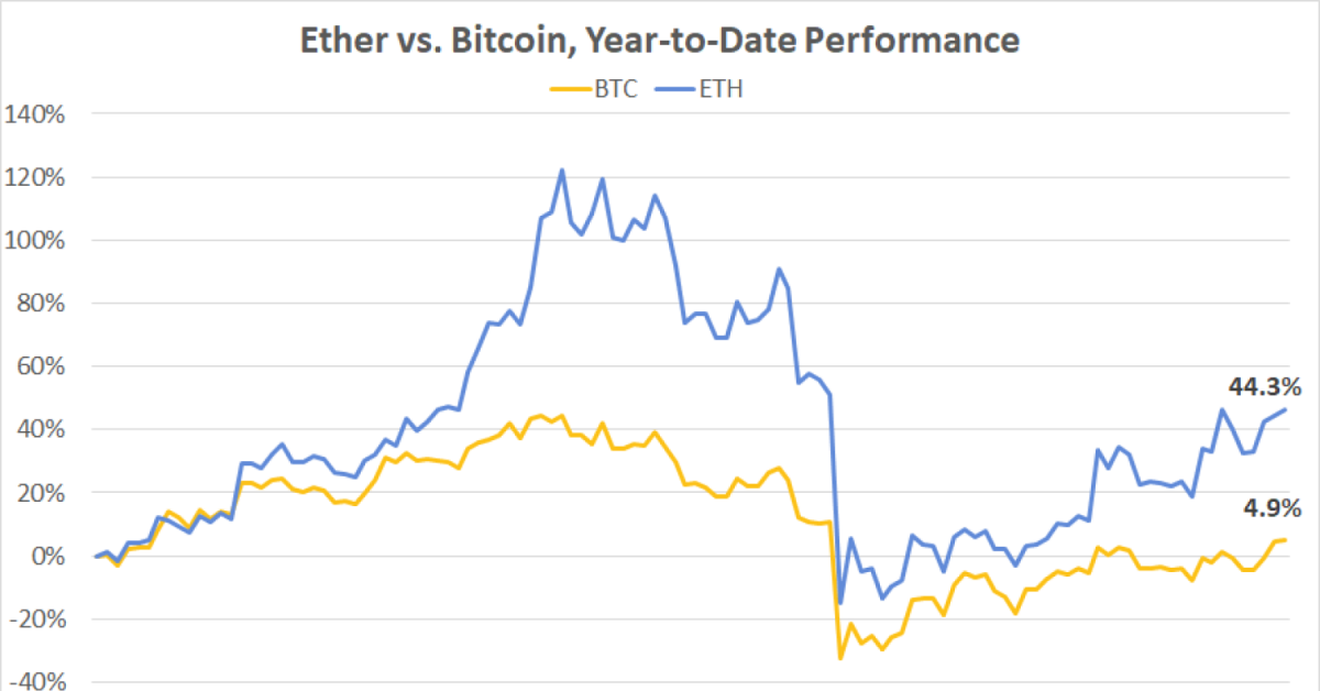 First Mover: Ether Trounces Bitcoin as Community See Surge in Stablecoins