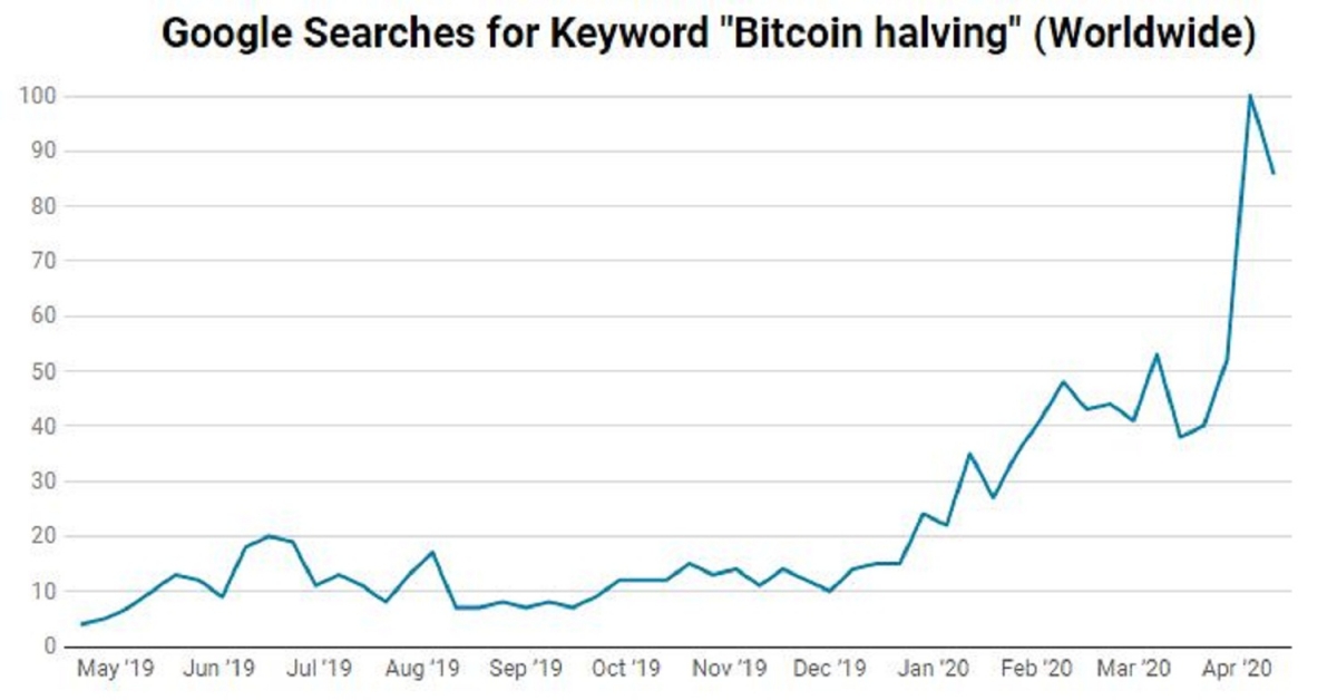 Bitcoin Halving Searches on Google Hits All-Time Highs