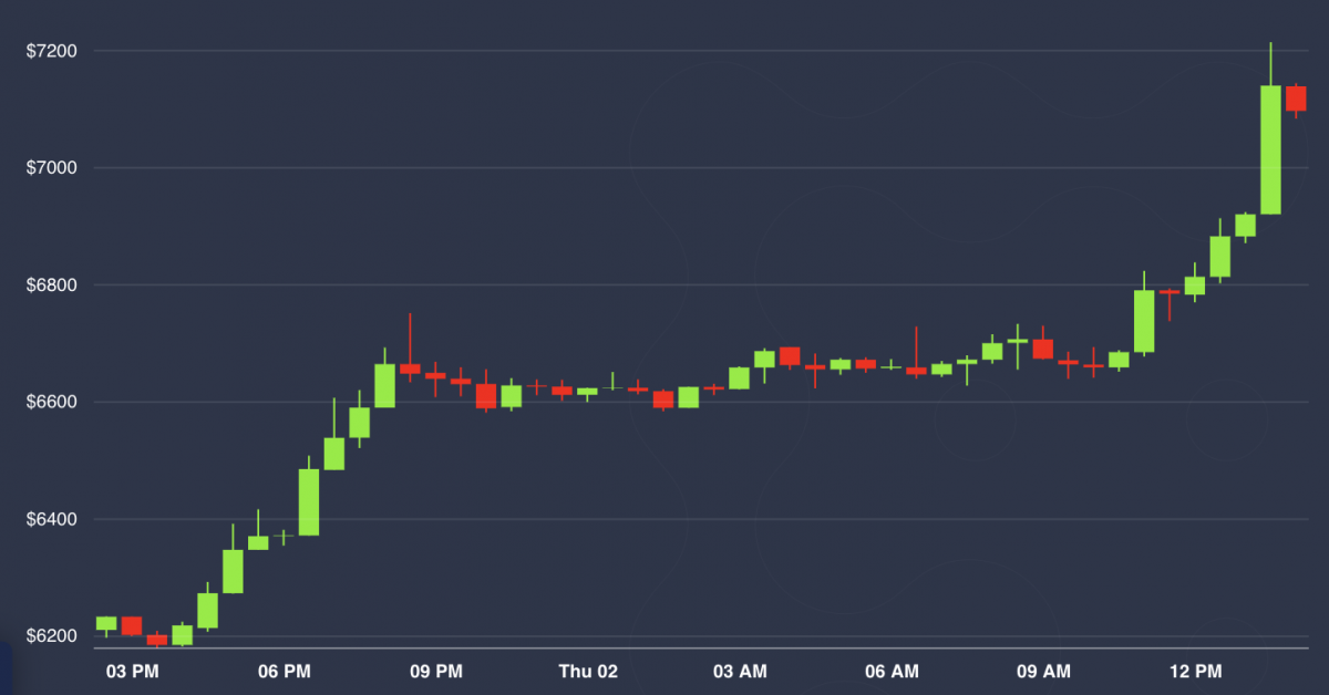 Bitcoin Blows Previous $7K in Sudden 14% Bounce