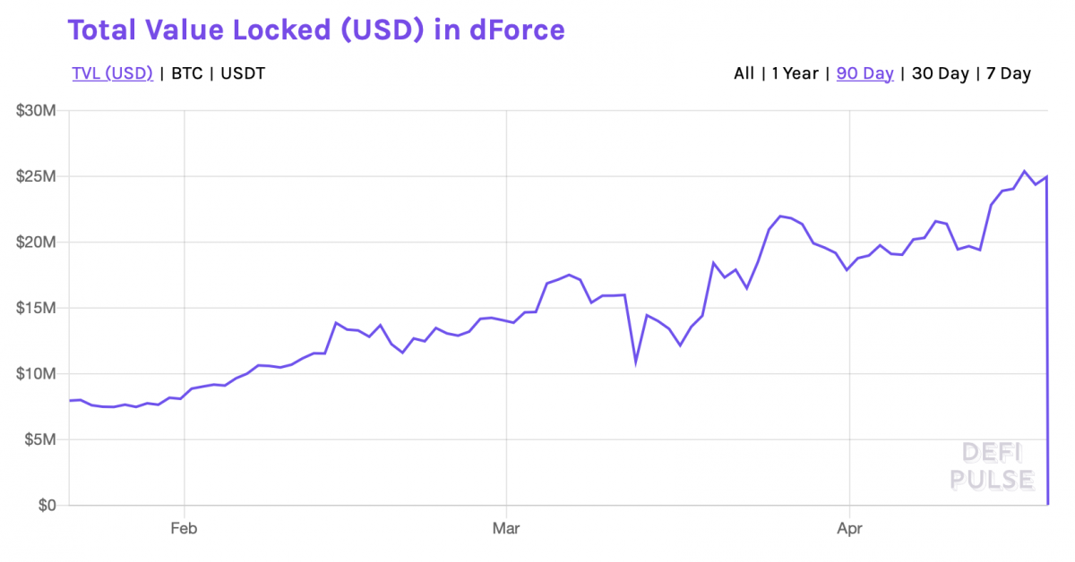 Weekend Assault Drains Decentralized Protocol dForce of $25M in Crypto Weekend Assault Drains Decentralized Protocol dForce of $25M in Crypto