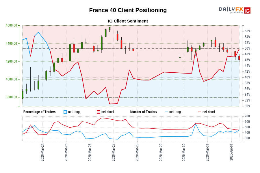 00 GMT when France 40 traded close to 4,193.70.