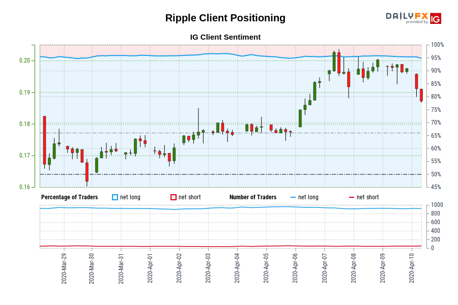 Our information reveals merchants at the moment are at their least net-long Ripple since Mar 29 when Ripple traded close to 0.16.