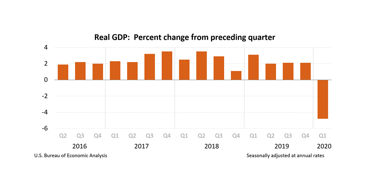 Economic system: US GDP shrunk in first quarter at quickest tempo since Nice Recession