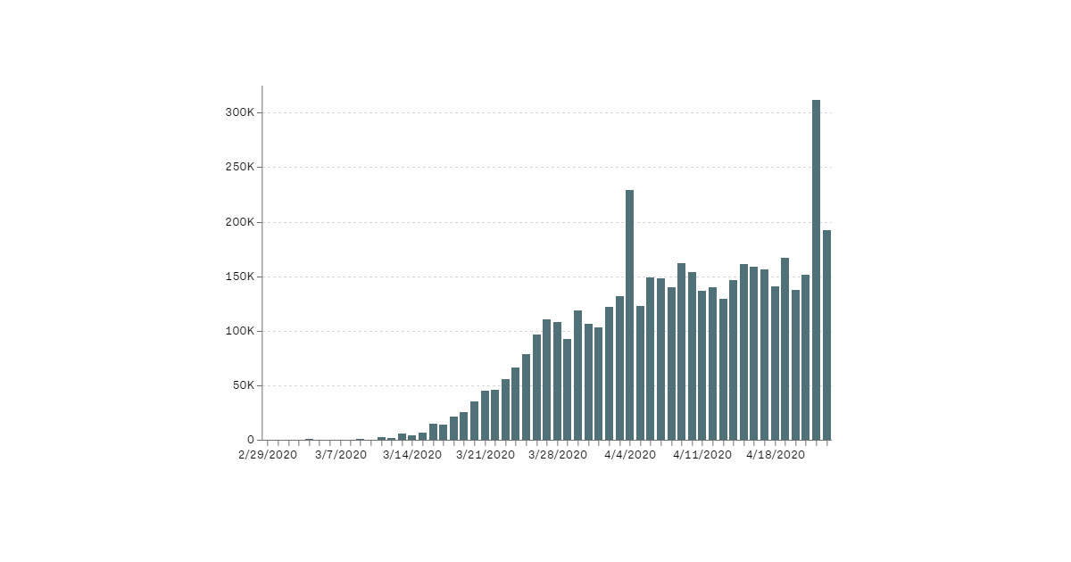 Coronavirus testing within the US is rising. It’s nonetheless not sufficient.