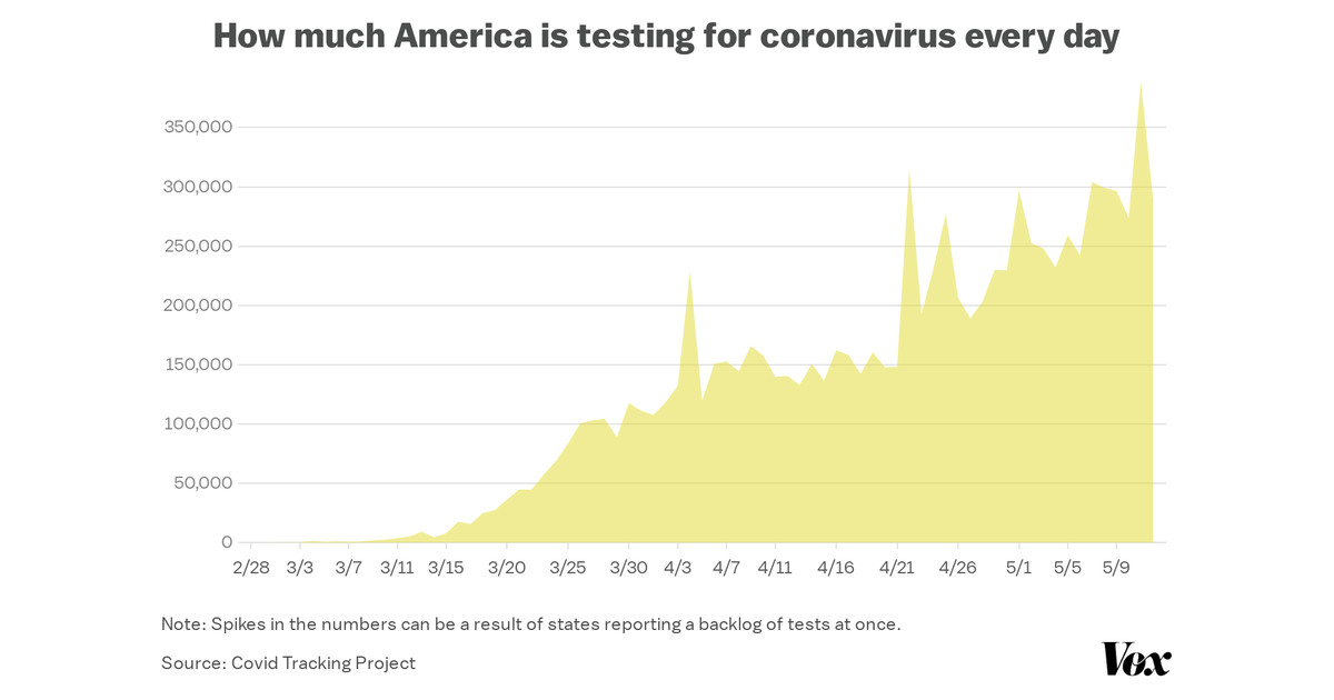 America’s coronavirus testing numbers are enhancing — lastly