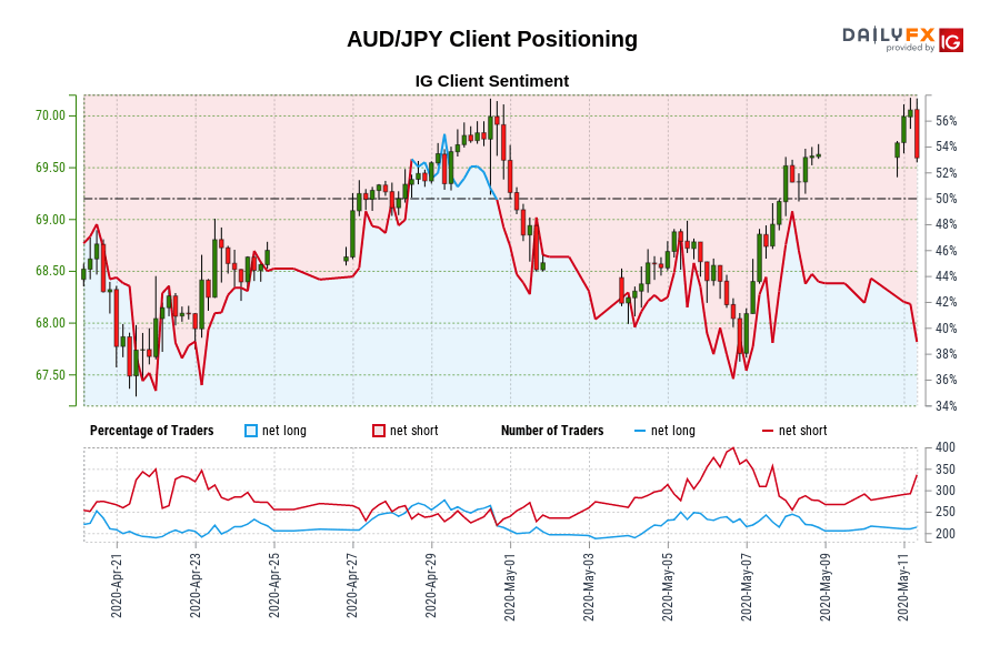 Our information reveals merchants are actually at their least net-long AUD/JPY since Apr 22 when AUD/JPY traded close to 68.08.
