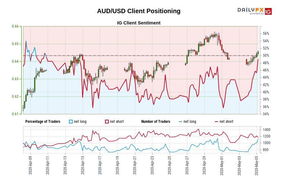 Our information reveals merchants are actually net-long AUD/USD for the primary time since Apr 10, 2020 when AUD/USD traded close to 0.63.