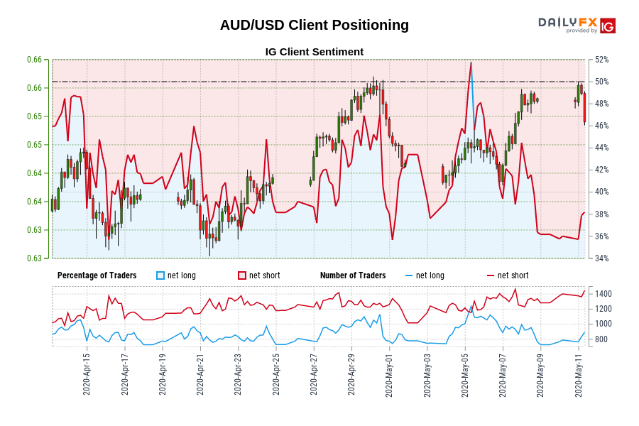 Our knowledge exhibits merchants are actually at their least net-long AUD/USD since Apr 16 when AUD/USD traded close to 0.64.