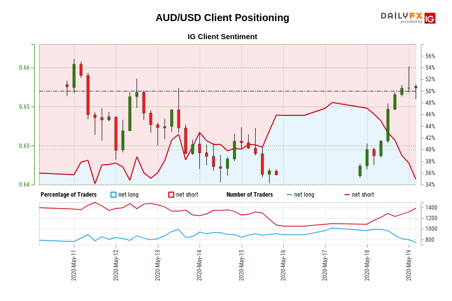 Our information reveals merchants are actually at their least net-long AUD/USD since Could 11 when AUD/USD traded close to 0.65.