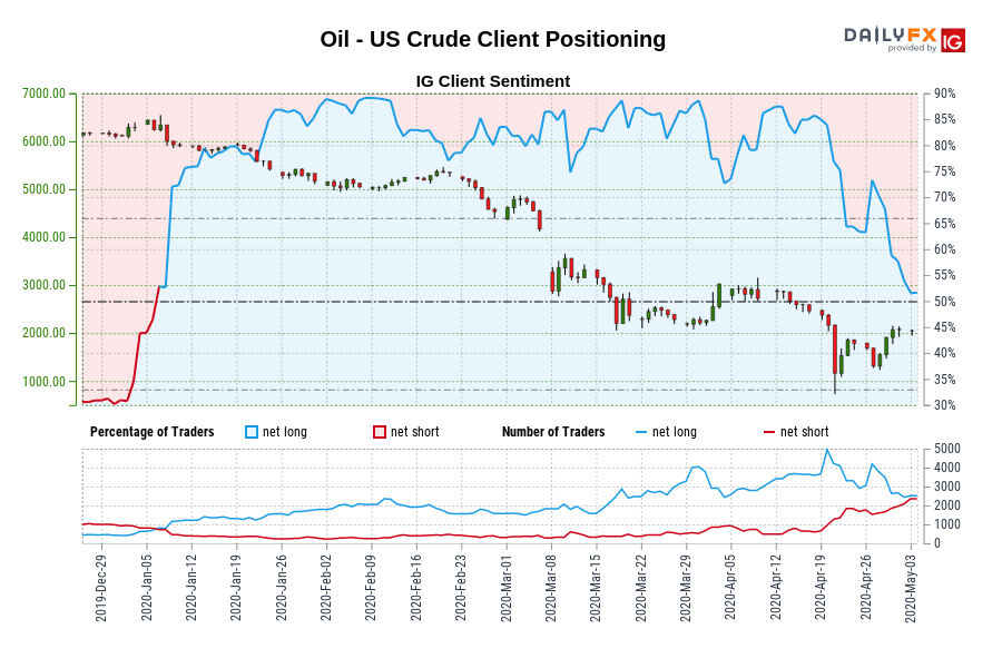 Oil – US Crude IG Consumer Sentiment: Our knowledge exhibits merchants are actually net-short Oil – US Crude for the primary time since Jan 06, 2020 when Oil