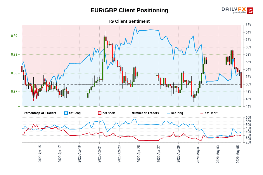 Our information reveals merchants at the moment are net-short EUR/GBP for the primary time since Apr 15, 2020 when EUR/GBP traded close to 0.87.
