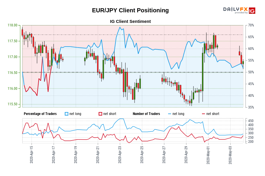 Our information reveals merchants are actually net-short EUR/JPY for the primary time since Apr 16, 2020 when EUR/JPY traded close to 117.25.