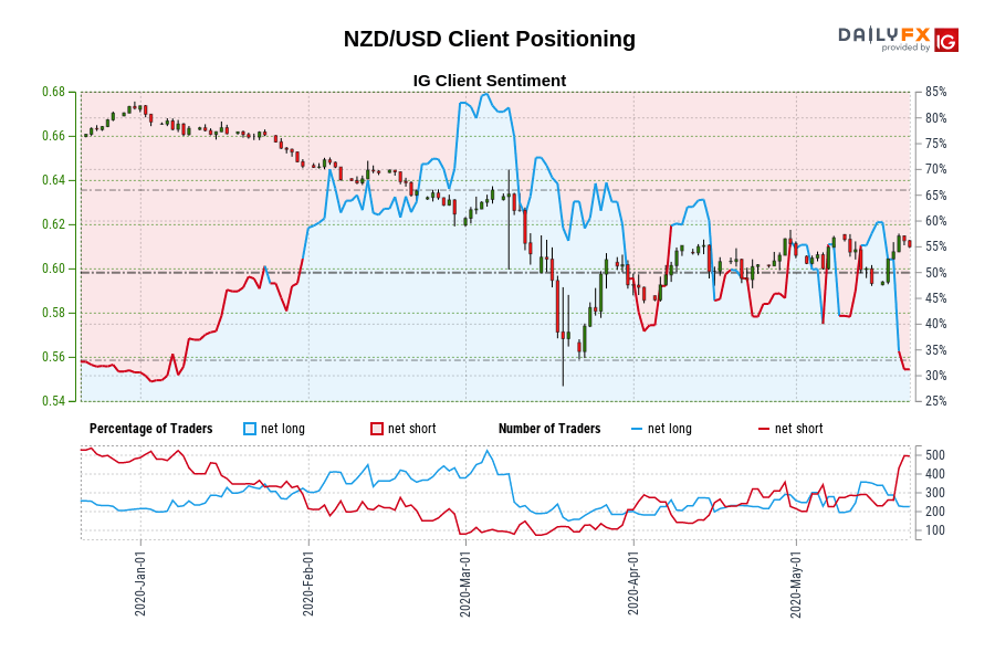Our knowledge exhibits merchants at the moment are at their least net-long NZD/USD since Jan 03 when NZD/USD traded close to 0.67.