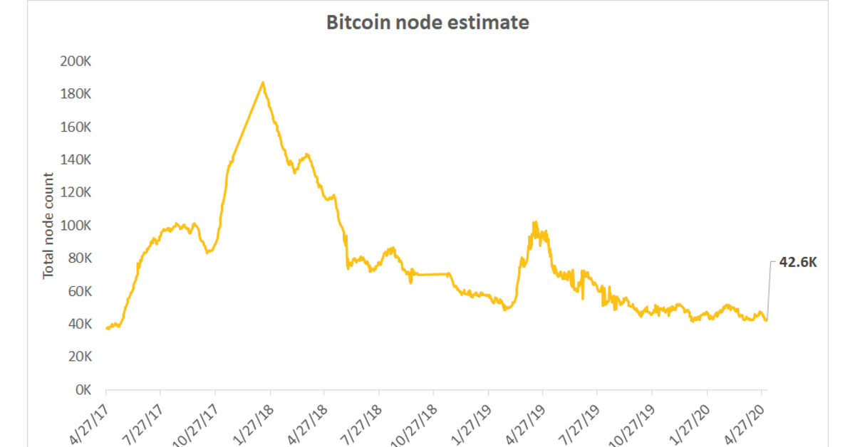 Bitcoin Node Depend Falls to 3-Yr Low Regardless of Worth Surge