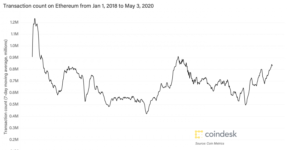 Stablecoins Push Ethereum’s Transaction Rely to Highest Since July 2019