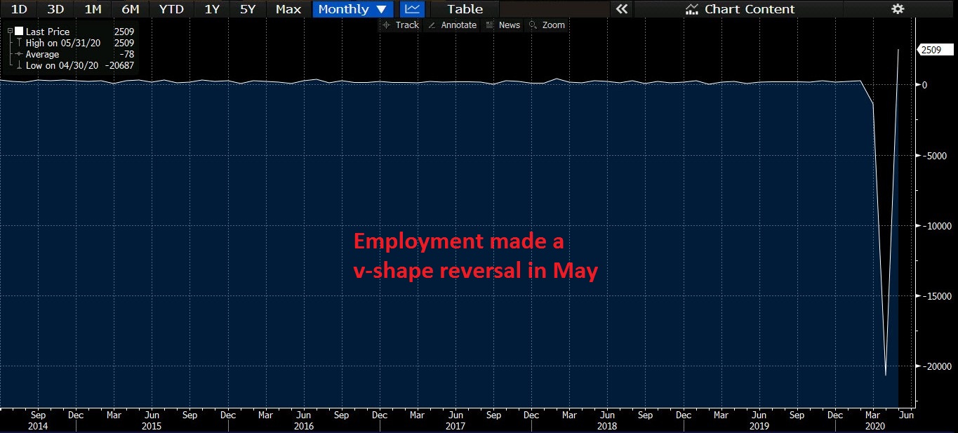 Has the Tide Shifted After the Surge in US Jobs?
