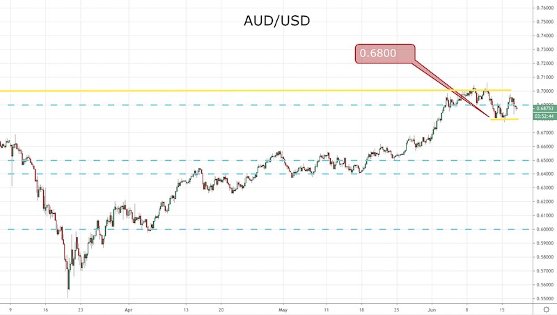 The AUD and NZD Uncouple from the Danger Commerce