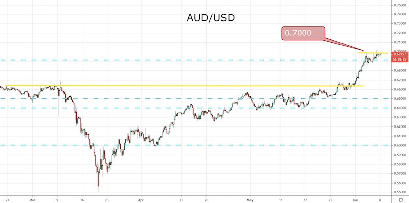 Key Ranges in Early Asian Commerce: AUD and NZD
