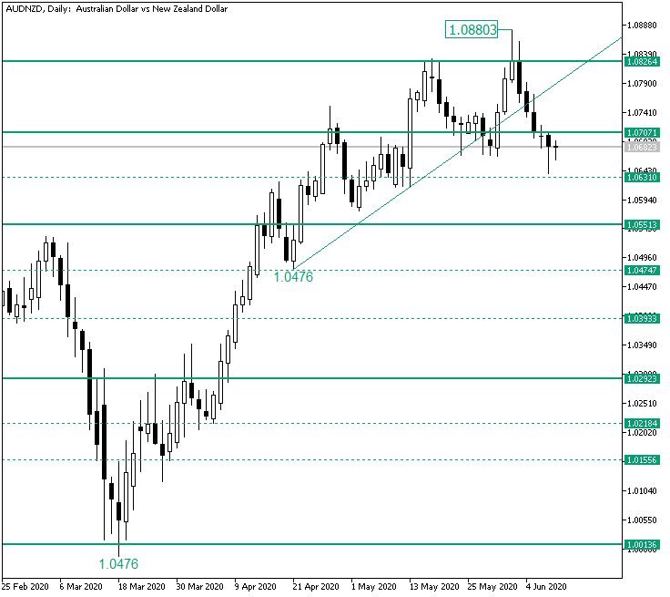 Bears Again on AUD/NZD from 1.0880? — Foreign exchange Information