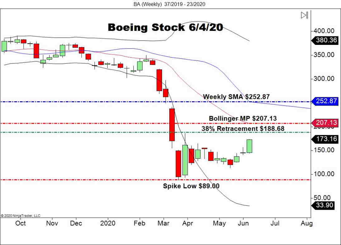 Boeing (BA) Leads DJIA Above 26,000