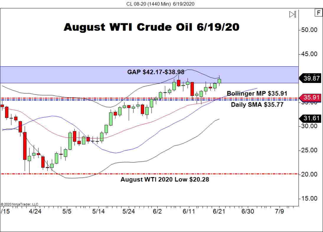 WTI Crude Continues To Fill In The GAP