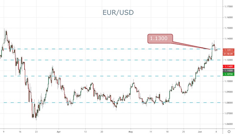 Foreign exchange Indicators Temporary for Jun 8: Is the US Financial system Again on Observe?