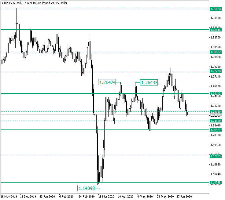 GBP/USD Retains Falling from 1.2514 — Foreign exchange Information